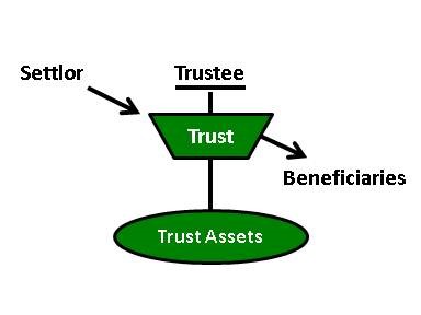 trust diagram